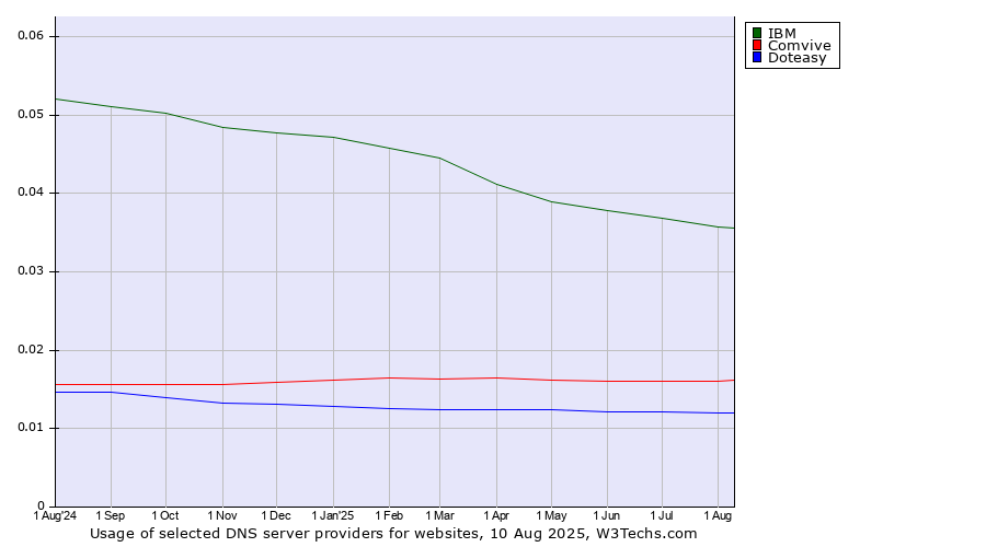 Historical trends in the usage of IBM vs. Comvive vs. Doteasy