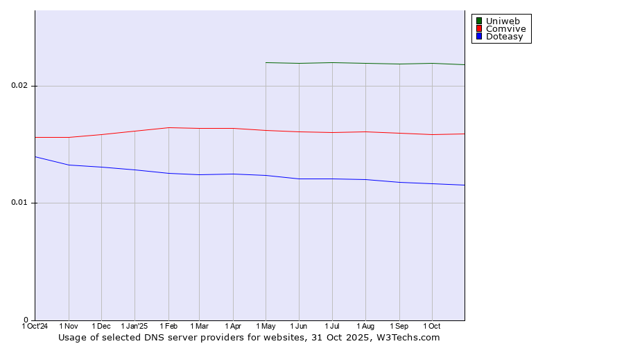 Historical trends in the usage of Uniweb vs. Comvive vs. Doteasy