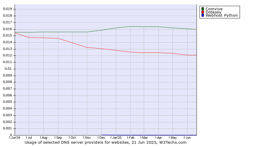 Historical trends in the usage of Comvive vs. Doteasy vs. Webhost Python