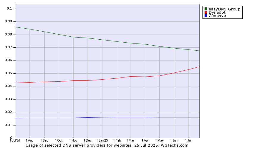 Historical trends in the usage of easyDNS Group vs. Dynadot vs. Comvive