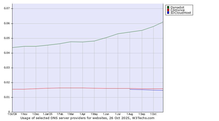 Historical trends in the usage of Dynadot vs. Comvive vs. IDCloudHost