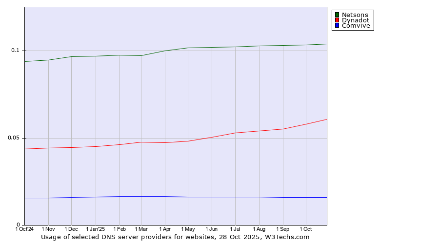 Historical trends in the usage of Netsons vs. Dynadot vs. Comvive