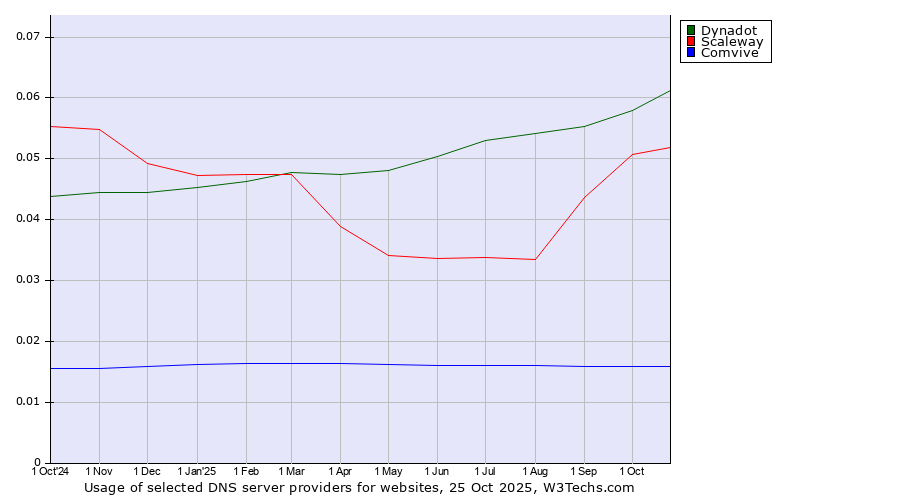 Historical trends in the usage of Dynadot vs. Scaleway vs. Comvive