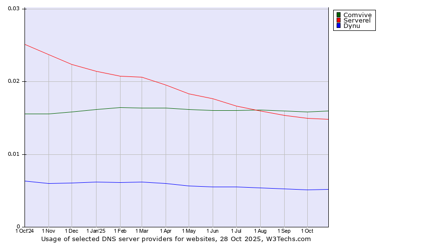 Historical trends in the usage of Comvive vs. Serverel vs. Dynu