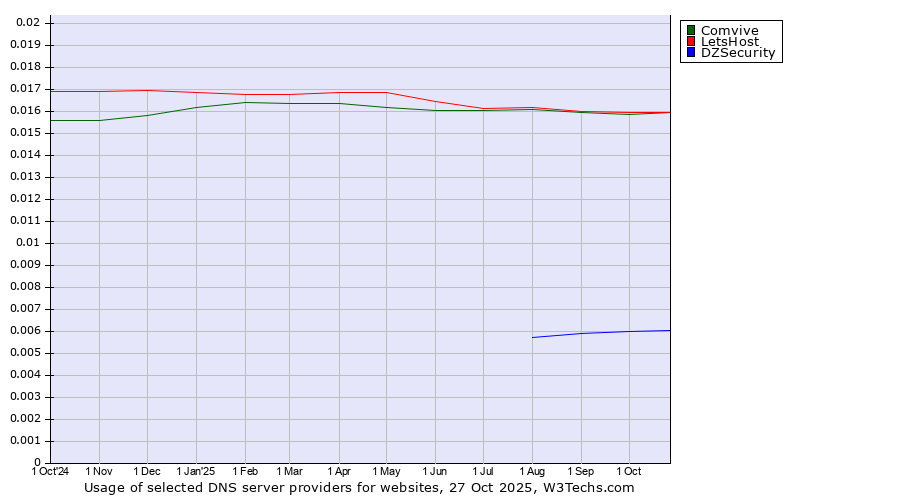 Historical trends in the usage of Comvive vs. LetsHost vs. DZSecurity