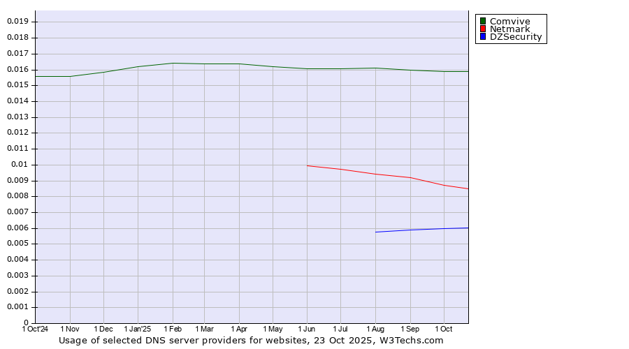 Historical trends in the usage of Comvive vs. Netmark vs. DZSecurity