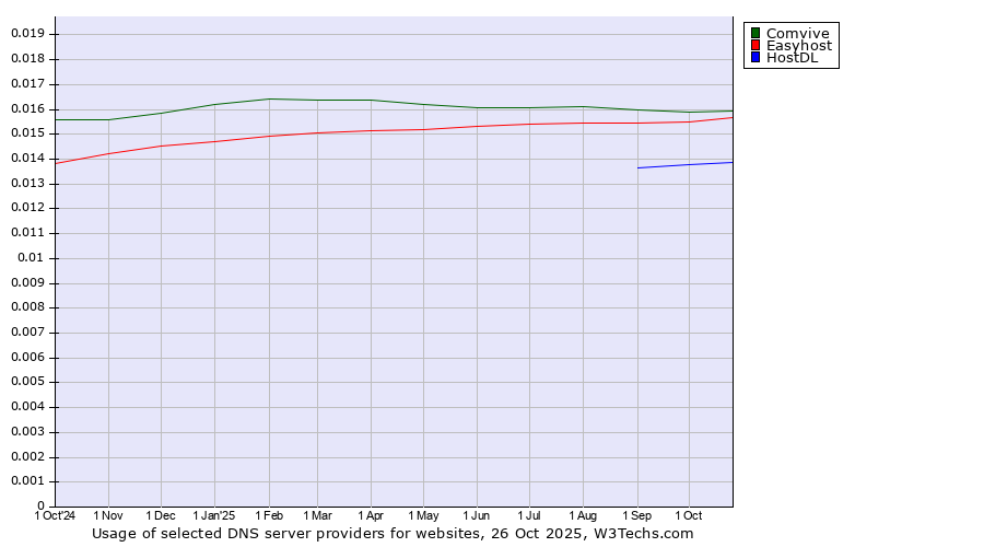 Historical trends in the usage of Comvive vs. Easyhost vs. HostDL