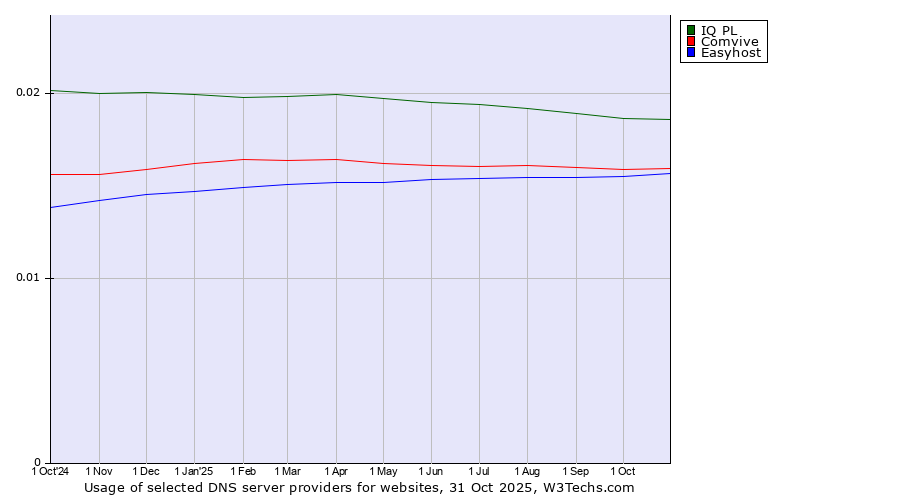 Historical trends in the usage of IQ PL vs. Comvive vs. Easyhost