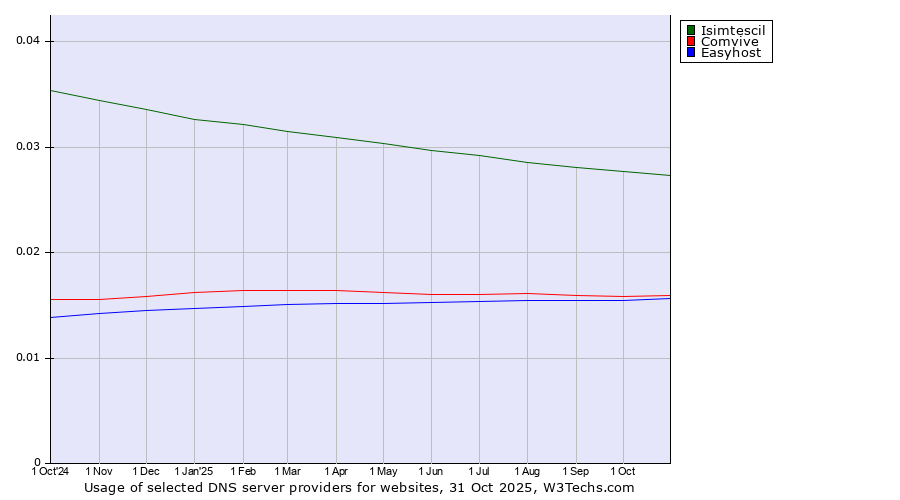 Historical trends in the usage of Isimtescil vs. Comvive vs. Easyhost