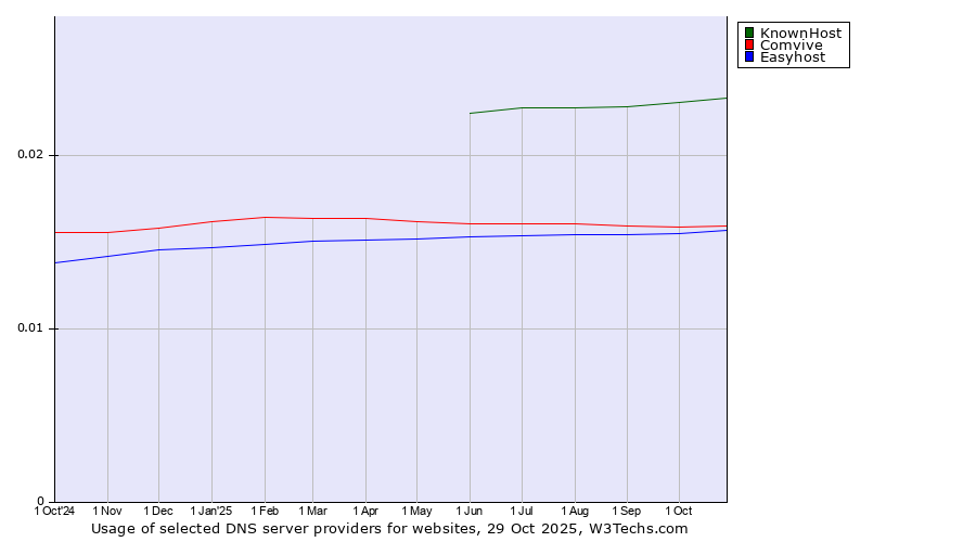 Historical trends in the usage of KnownHost vs. Comvive vs. Easyhost