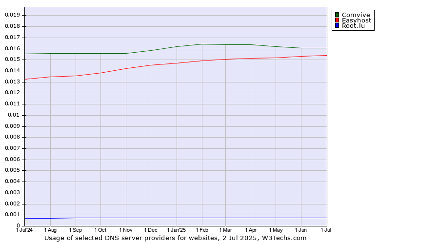 Historical trends in the usage of Comvive vs. Easyhost vs. Root.lu