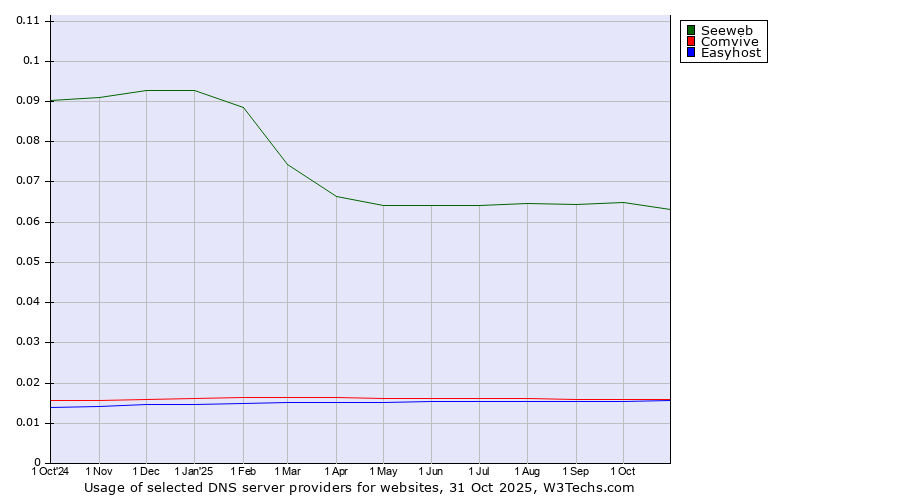 Historical trends in the usage of Seeweb vs. Comvive vs. Easyhost