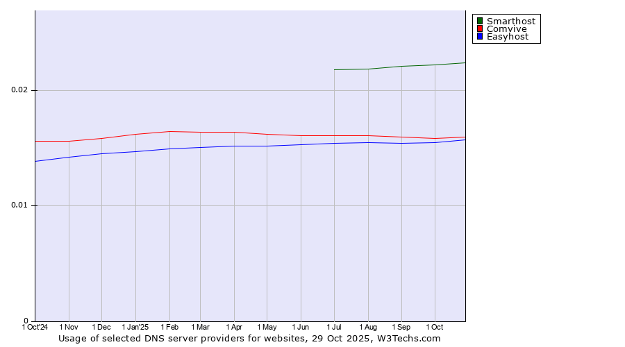 Historical trends in the usage of Smarthost vs. Comvive vs. Easyhost