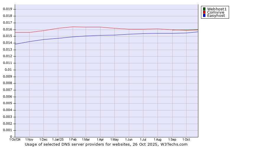 Historical trends in the usage of Webhost1 vs. Comvive vs. Easyhost