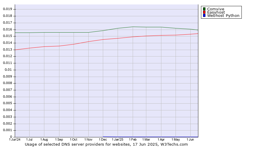 Historical trends in the usage of Comvive vs. Easyhost vs. Webhost Python