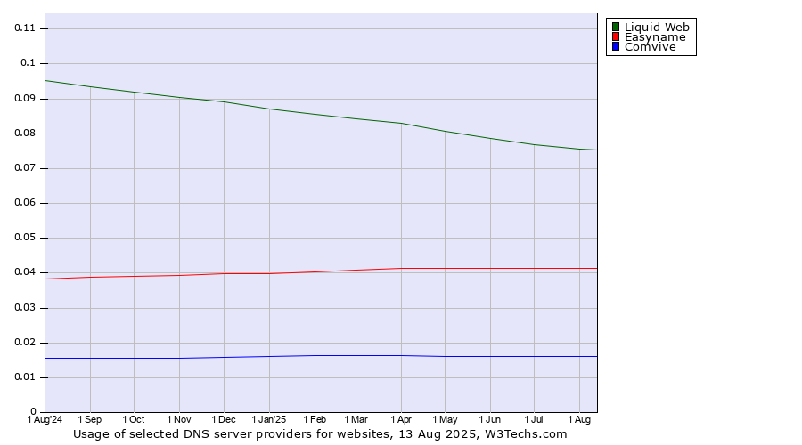 Historical trends in the usage of Liquid Web vs. Easyname vs. Comvive