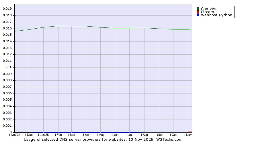 Historical trends in the usage of Comvive vs. Eircom vs. Webhost Python