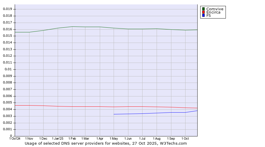 Historical trends in the usage of Comvive vs. Encirca vs. F5