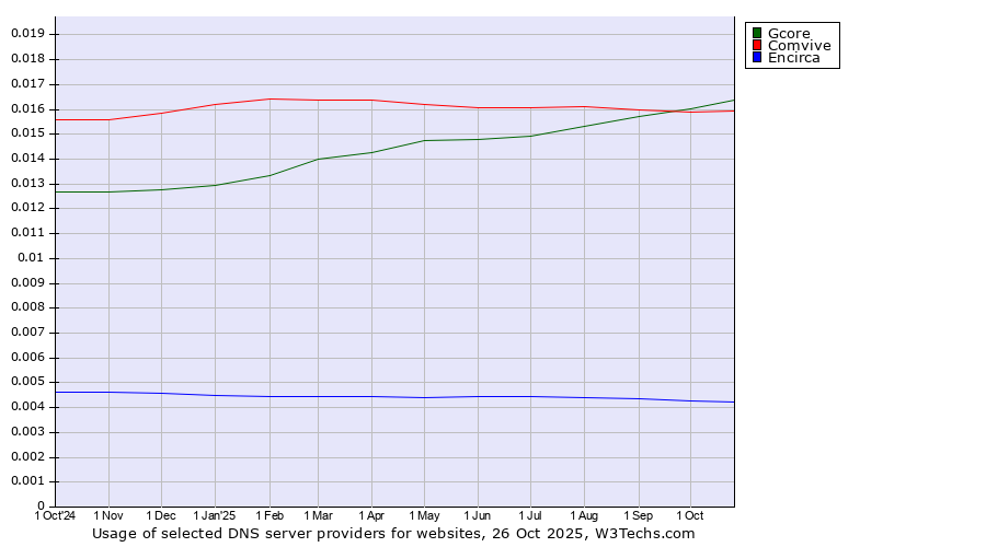 Historical trends in the usage of Gcore vs. Comvive vs. Encirca