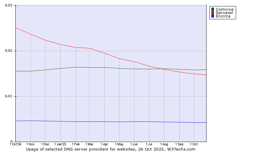 Historical trends in the usage of Comvive vs. Serverel vs. Encirca