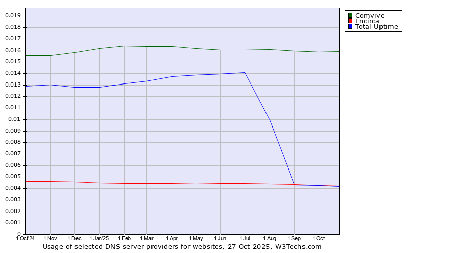 Historical trends in the usage of Comvive vs. Encirca vs. Total Uptime