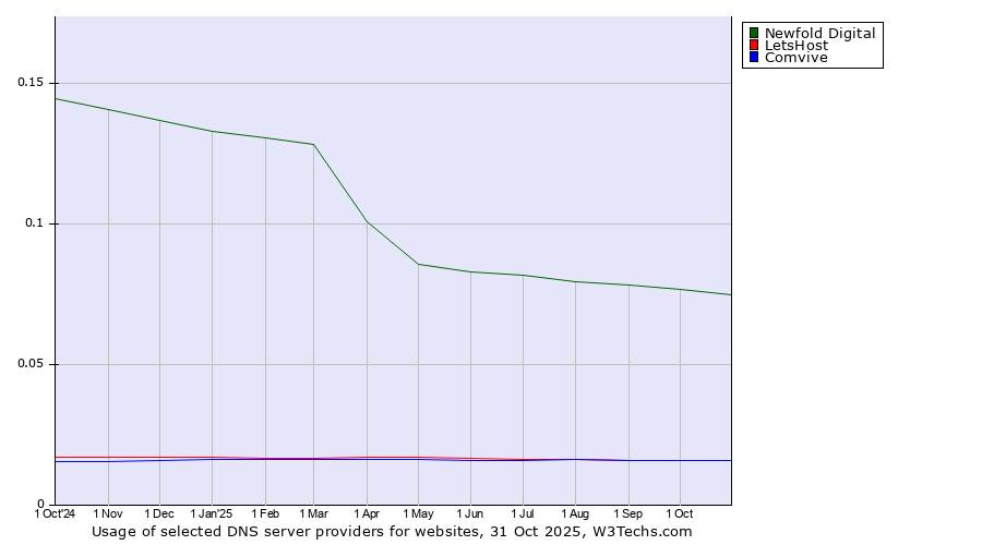 Historical trends in the usage of Newfold Digital vs. LetsHost vs. Comvive