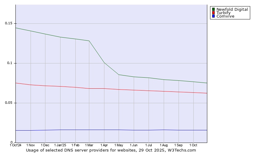 Historical trends in the usage of Newfold Digital vs. Turbify vs. Comvive