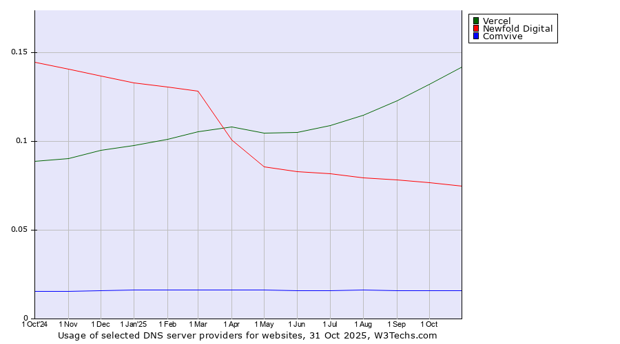 Historical trends in the usage of Vercel vs. Newfold Digital vs. Comvive