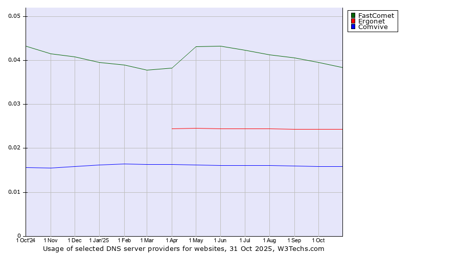 Historical trends in the usage of FastComet vs. Ergonet vs. Comvive