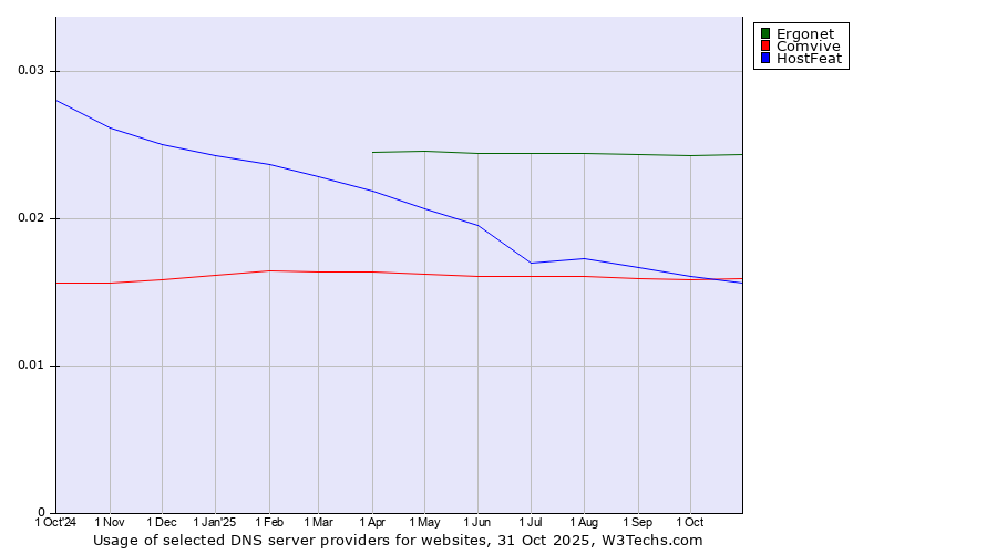 Historical trends in the usage of Ergonet vs. HostFeat vs. Comvive
