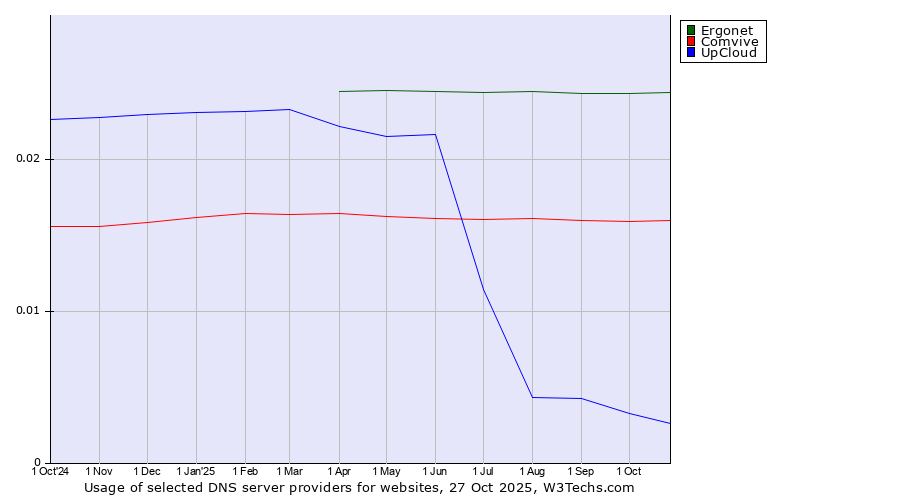 Historical trends in the usage of Ergonet vs. Comvive vs. UpCloud