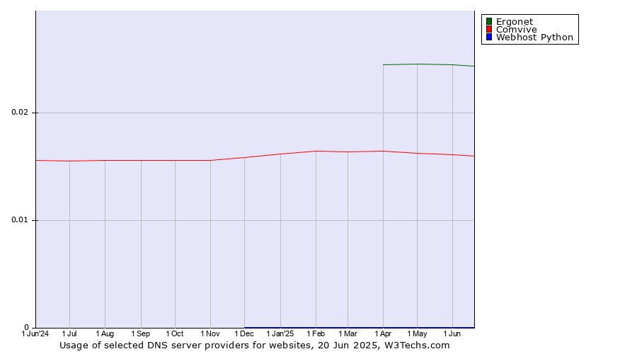 Historical trends in the usage of Ergonet vs. Comvive vs. Webhost Python