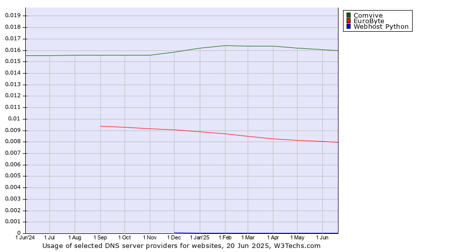 Historical trends in the usage of Comvive vs. EuroByte vs. Webhost Python