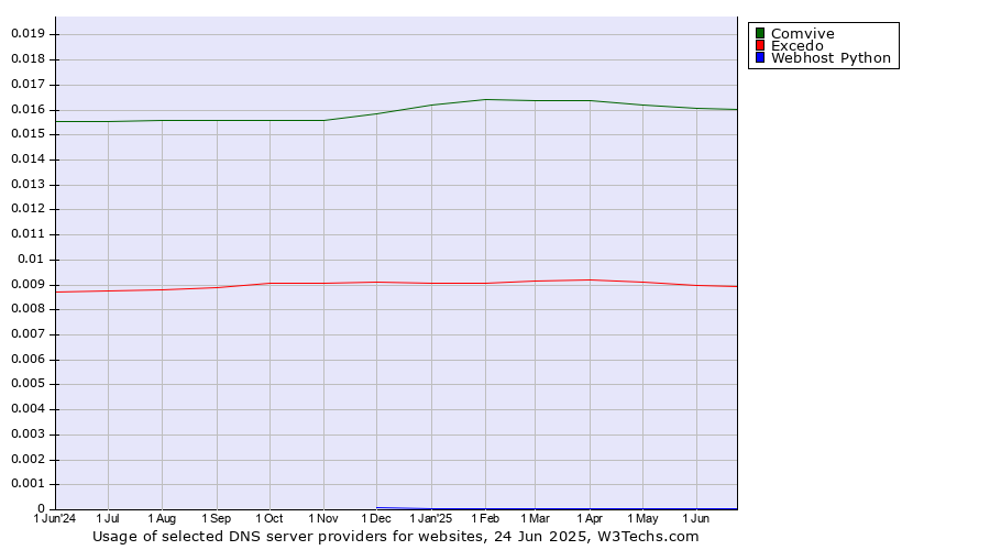 Historical trends in the usage of Comvive vs. Excedo vs. Webhost Python