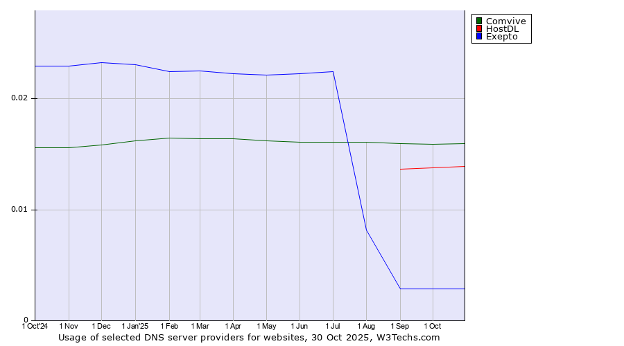 Historical trends in the usage of Comvive vs. HostDL vs. Exepto