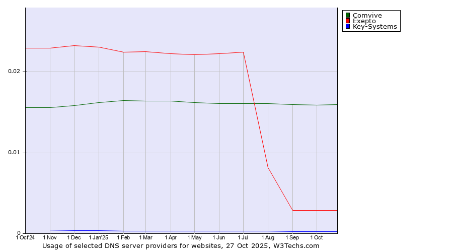 Historical trends in the usage of Comvive vs. Exepto vs. Key-Systems