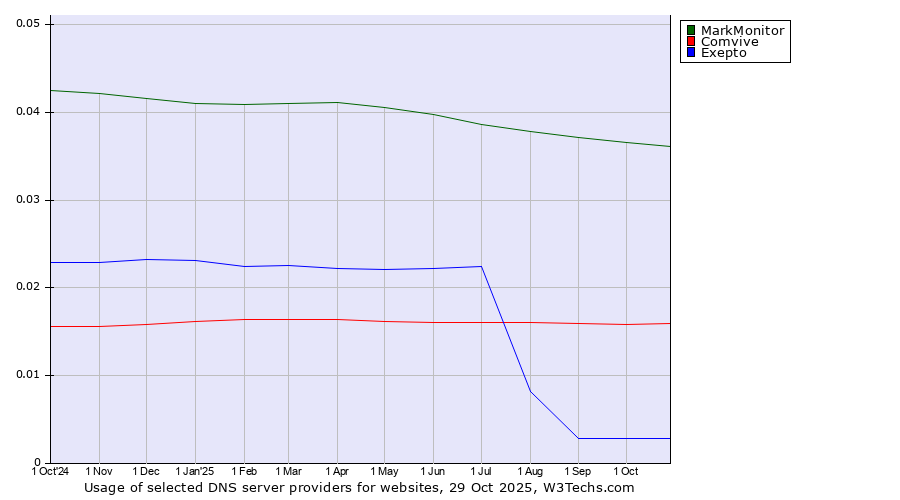 Historical trends in the usage of MarkMonitor vs. Comvive vs. Exepto