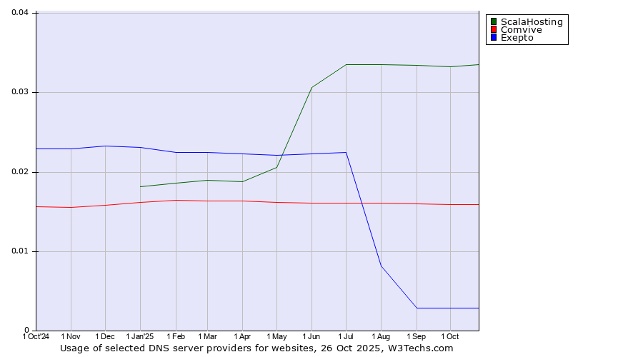 Historical trends in the usage of ScalaHosting vs. Comvive vs. Exepto