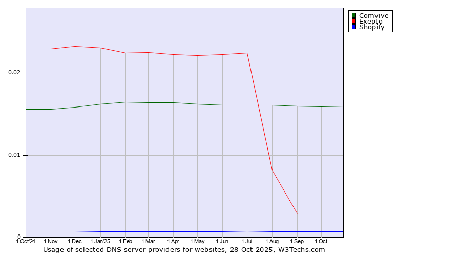 Historical trends in the usage of Comvive vs. Exepto vs. Shopify