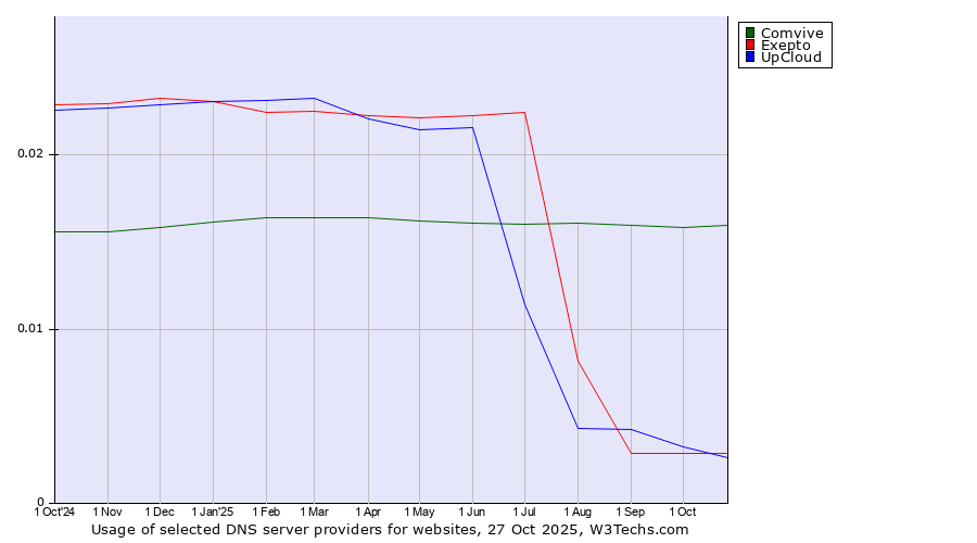 Historical trends in the usage of Comvive vs. Exepto vs. UpCloud