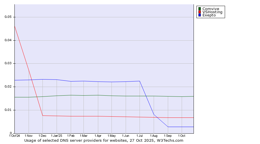 Historical trends in the usage of Comvive vs. VSHosting vs. Exepto