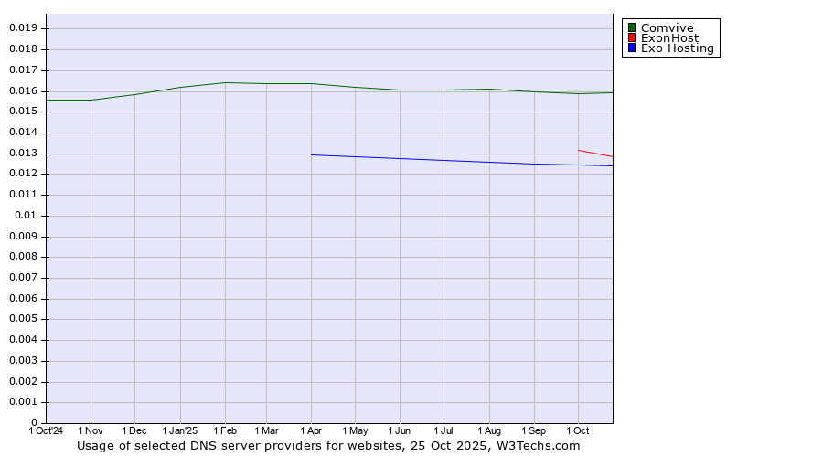 Historical trends in the usage of Comvive vs. ExonHost vs. Exo Hosting