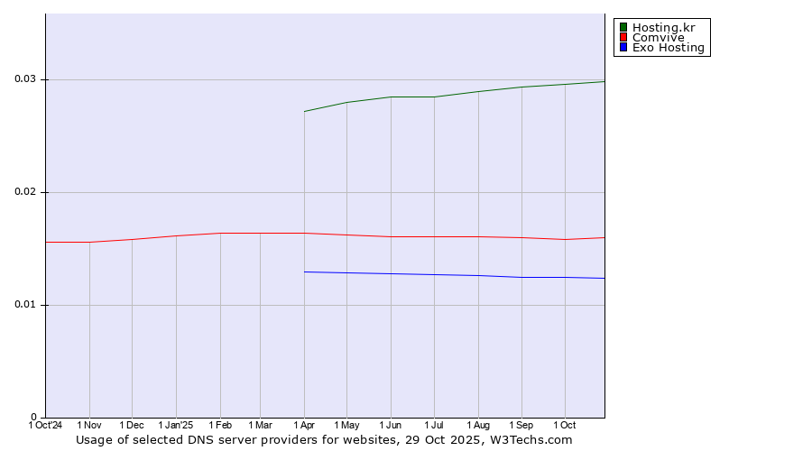 Historical trends in the usage of Hosting.kr vs. Comvive vs. Exo Hosting