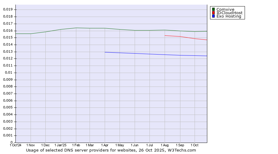 Historical trends in the usage of Comvive vs. IDCloudHost vs. Exo Hosting