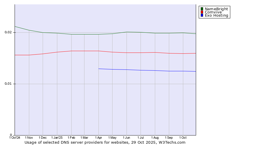 Historical trends in the usage of NameBright vs. Comvive vs. Exo Hosting