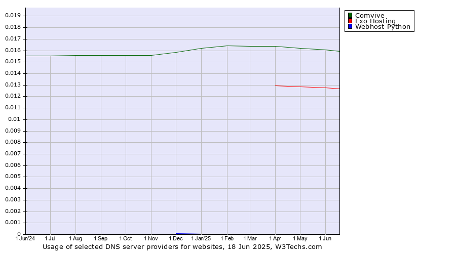 Historical trends in the usage of Comvive vs. Exo Hosting vs. Webhost Python