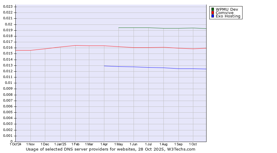 Historical trends in the usage of WPMU Dev vs. Comvive vs. Exo Hosting