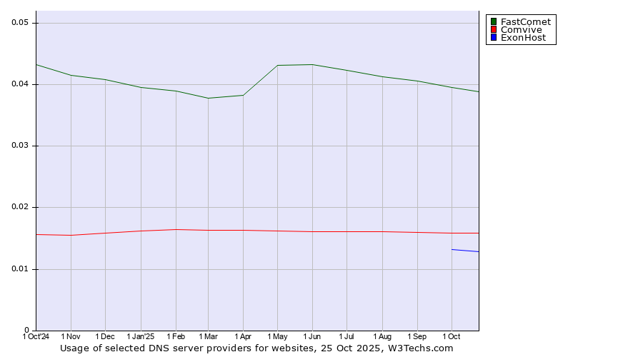 Historical trends in the usage of FastComet vs. Comvive vs. ExonHost