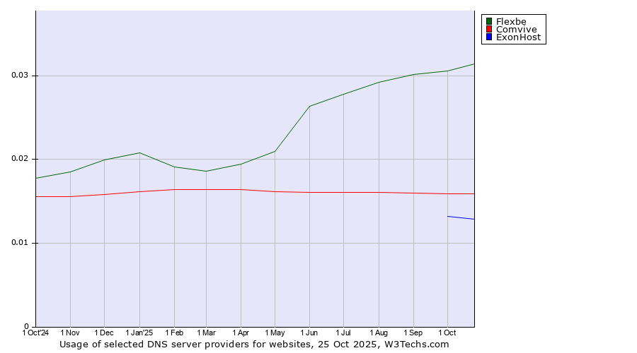 Historical trends in the usage of Flexbe vs. Comvive vs. ExonHost