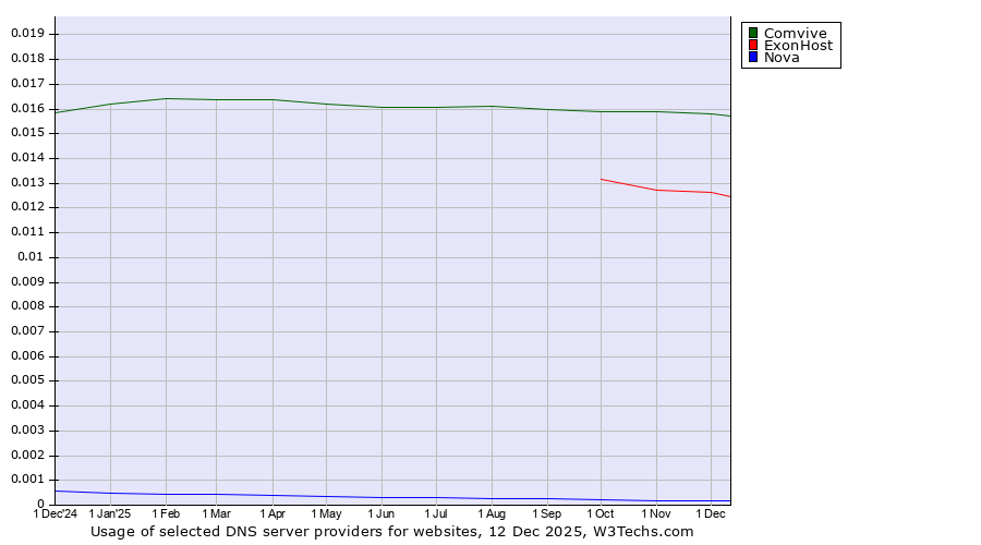 Historical trends in the usage of Comvive vs. ExonHost vs. Nova